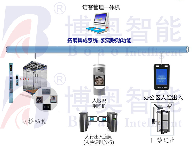 學校機關門衛(wèi)智能管理系統(tǒng)小區(qū)工廠寫字樓訪客機人員進出登記軟件