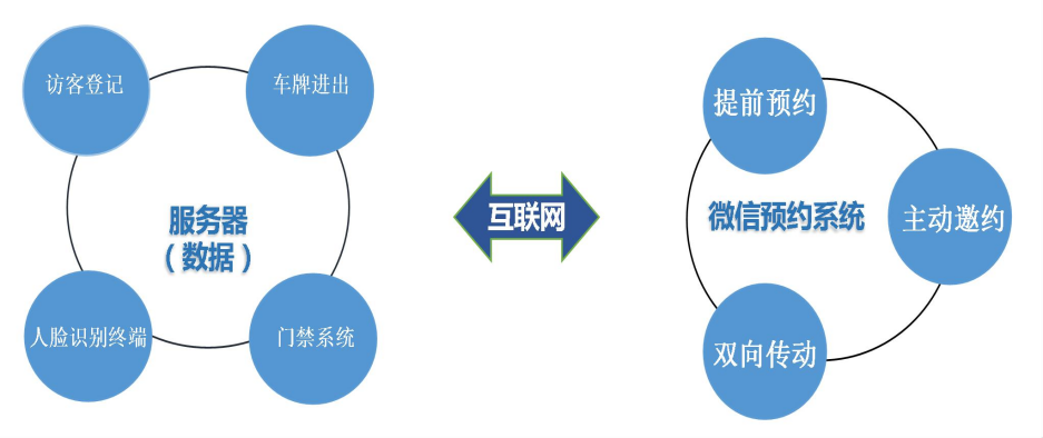 企業園區出入智能管控解決方案