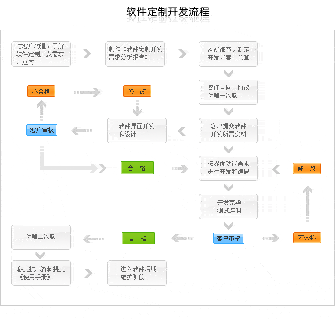 專業(yè)軟件100%的工作服務(wù)是通過(guò)量身定制的方法提供的