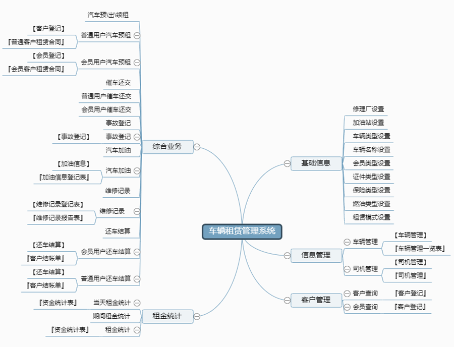 車輛租賃管理系統(tǒng)現(xiàn)貨供應(yīng)永久使用按需定制開發(fā)各行業(yè)應(yīng)用軟件租車管理系統(tǒng)在線車輛租賃平臺(tái)2